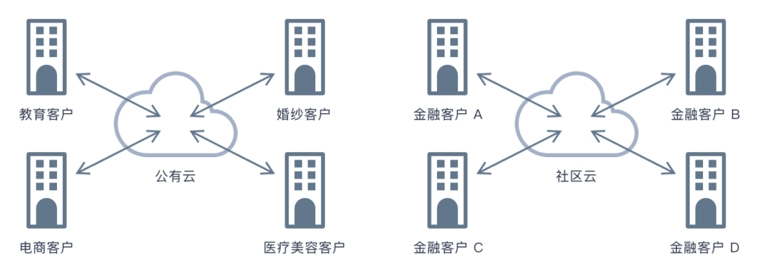 社區云