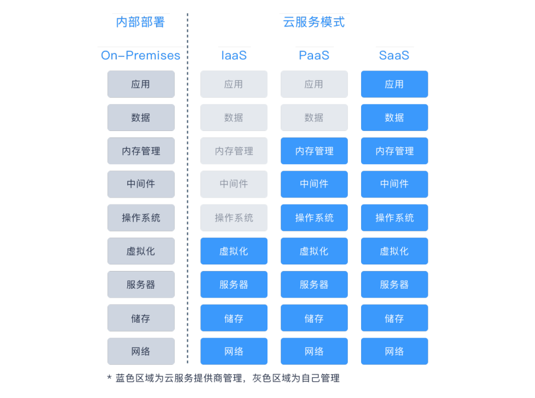  IaaS、PaaS、 SaaS 區別。